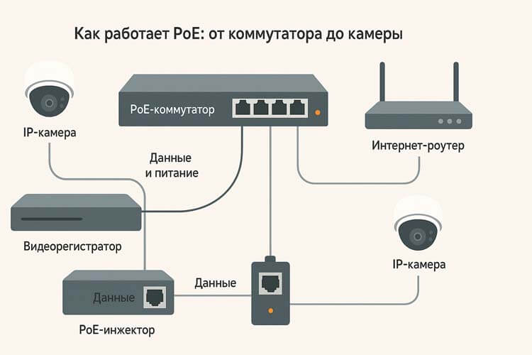 Как работает PoE