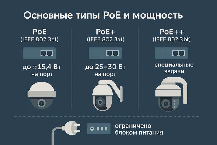 Основные типы PoE